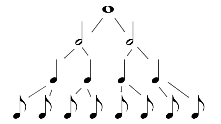 Note Values Explained: Semibreves, Minims, Crotchets, Quavers & Semiquavers